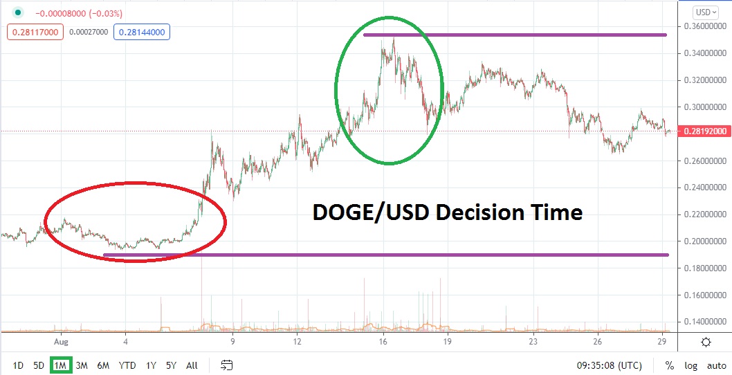 Pronóstico del Dogecoin para Septiembre Pronóstico del Dogecoin para Septiembre